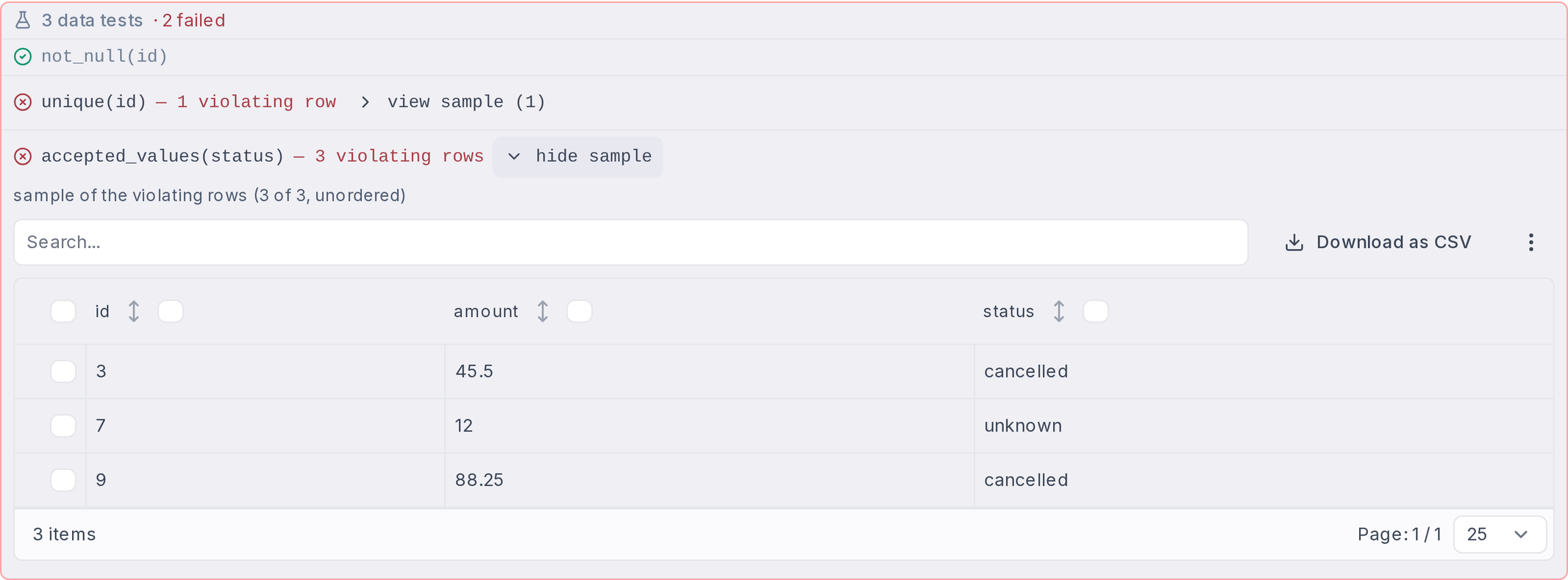 A failed test expanded into its violating-rows sample Failed data tests with one test expanded into its violating-rows sample table