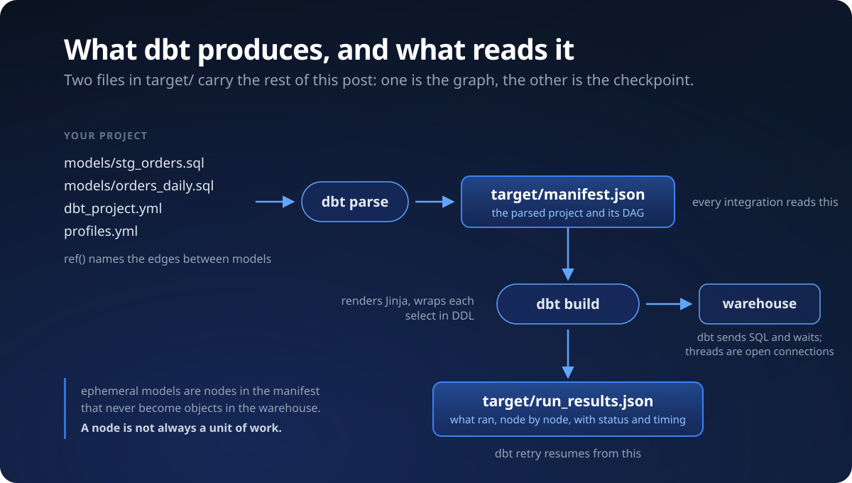 How a dbt project becomes SQL: model .sql files, dbt_project.yml and profiles.yml are parsed into target/manifest.json, the parsed project and its DAG that every integration reads; dbt build renders the Jinja, wraps each select in DDL and sends it to the warehouse, where threads are open connections and dbt waits; and the run is recorded in target/run_results.json, node by node with status and timing, which is what dbt retry resumes from