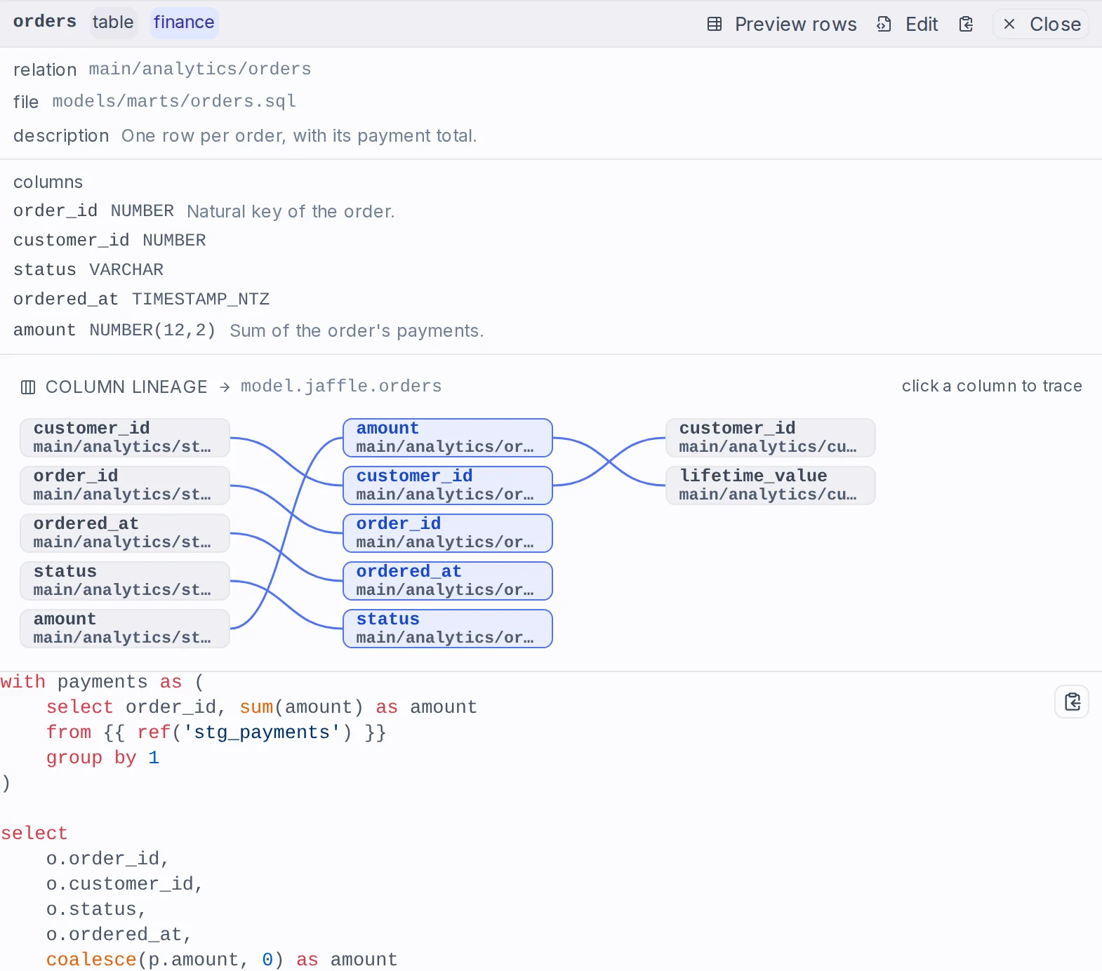 A model's columns and its column trace, above its SQL The dbt editor's details pane for a selected model: its typed column list, then a column-lineage diagram running from the staging models' columns through the model's own to the mart derived from them, above the model's SQL