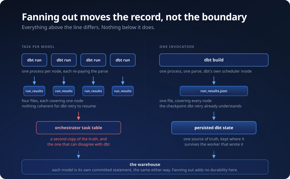 Task per model versus one invocation, and what changes between them: on the left four separate dbt run processes each write their own run_results file covering a single node, with the record of what finished landing in the orchestrator's task table, a second copy that can disagree with dbt; on the right one dbt build writes a single run_results.json covering every node into persisted dbt state, one source of truth that survives the worker; both converge on the same warehouse, where each model is its own committed statement either way, so fanning out adds no durability