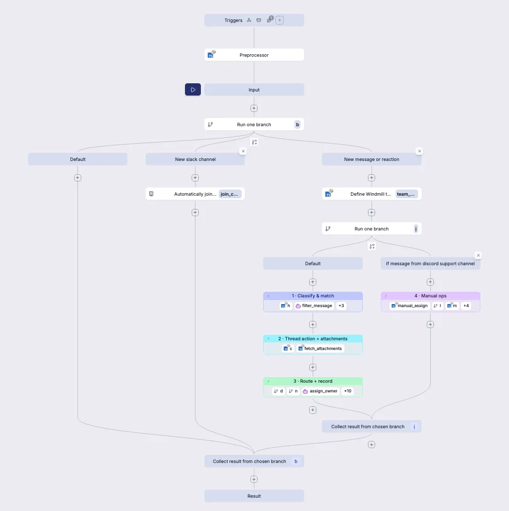 The entry flow: it routes each message by source, filters noise, matches it to a thread, and fires the heavy analysis asynchronously