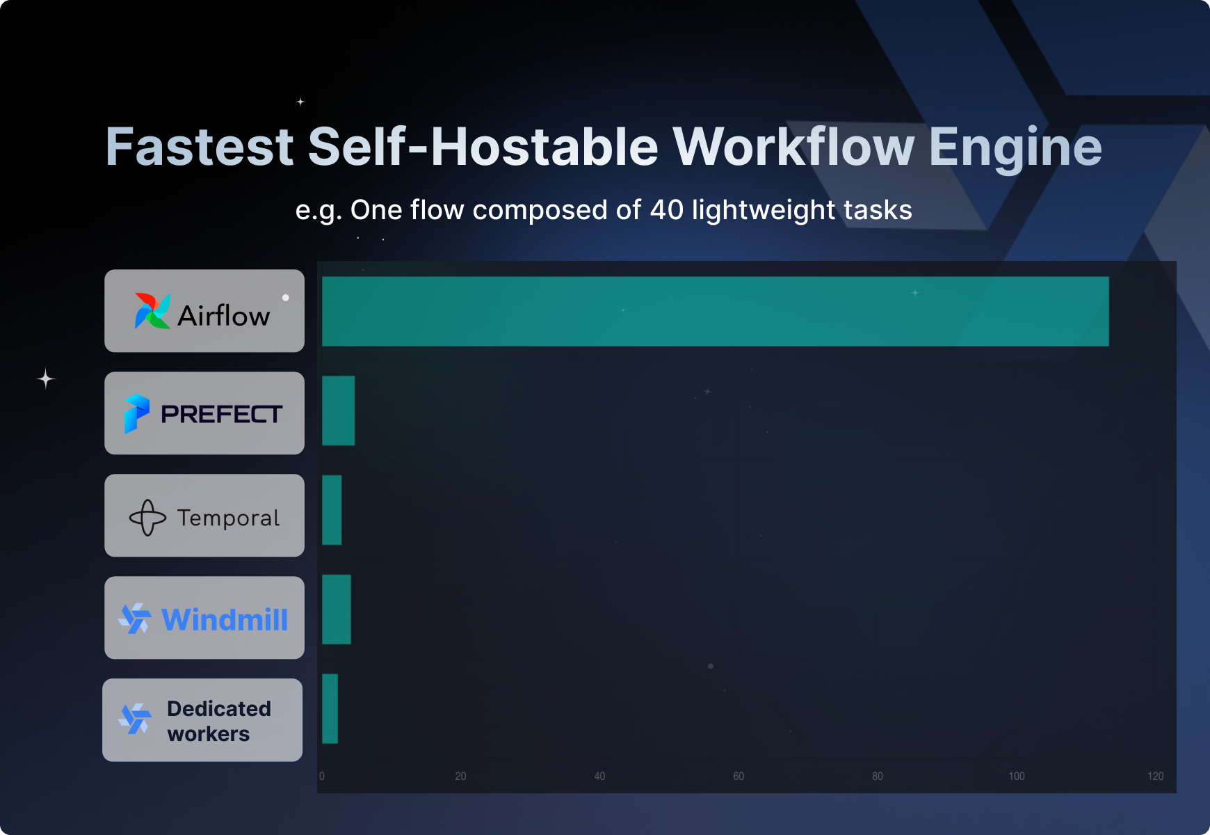 Fastest Workflow Engine
