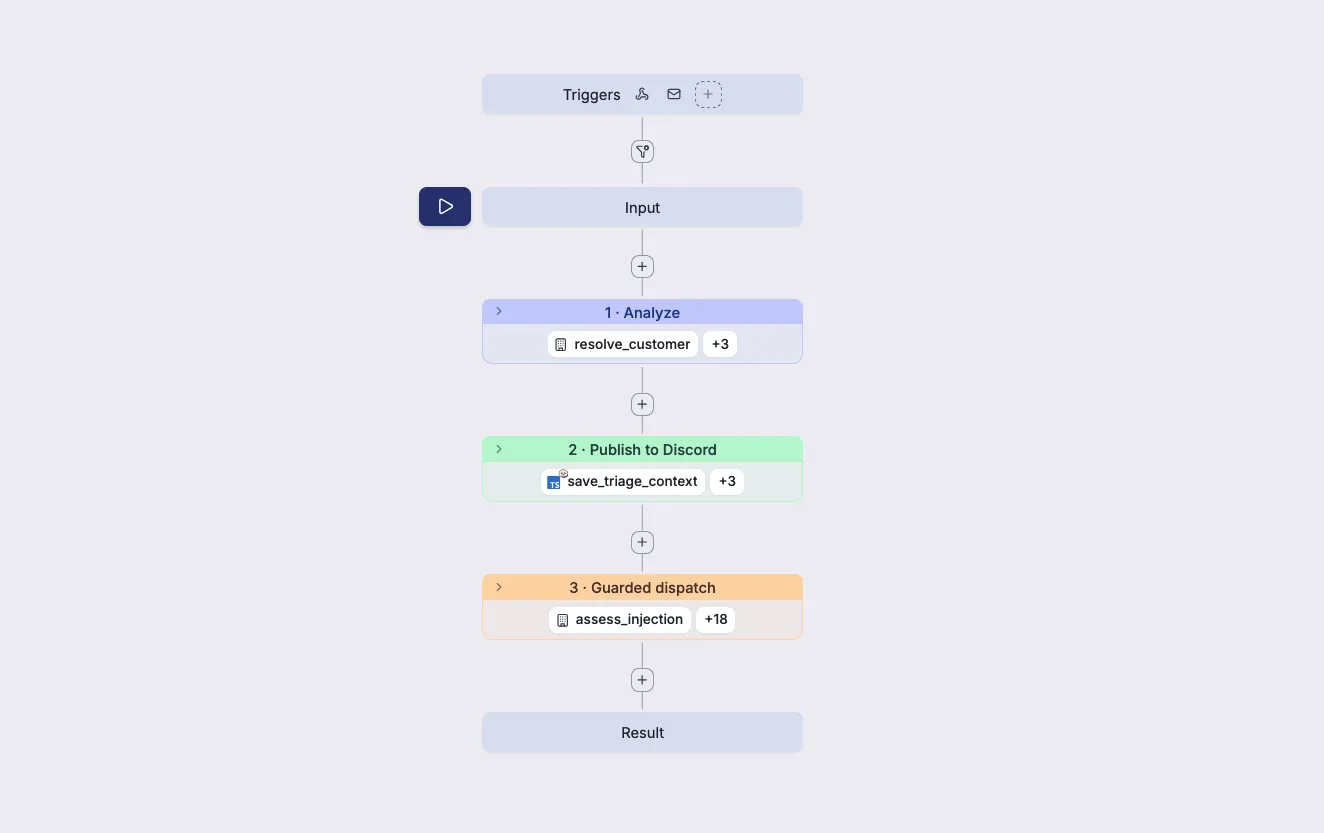 The async post-processing flow in the Windmill editor: analyze the ticket, publish the triage and draft, then a guarded dispatch
