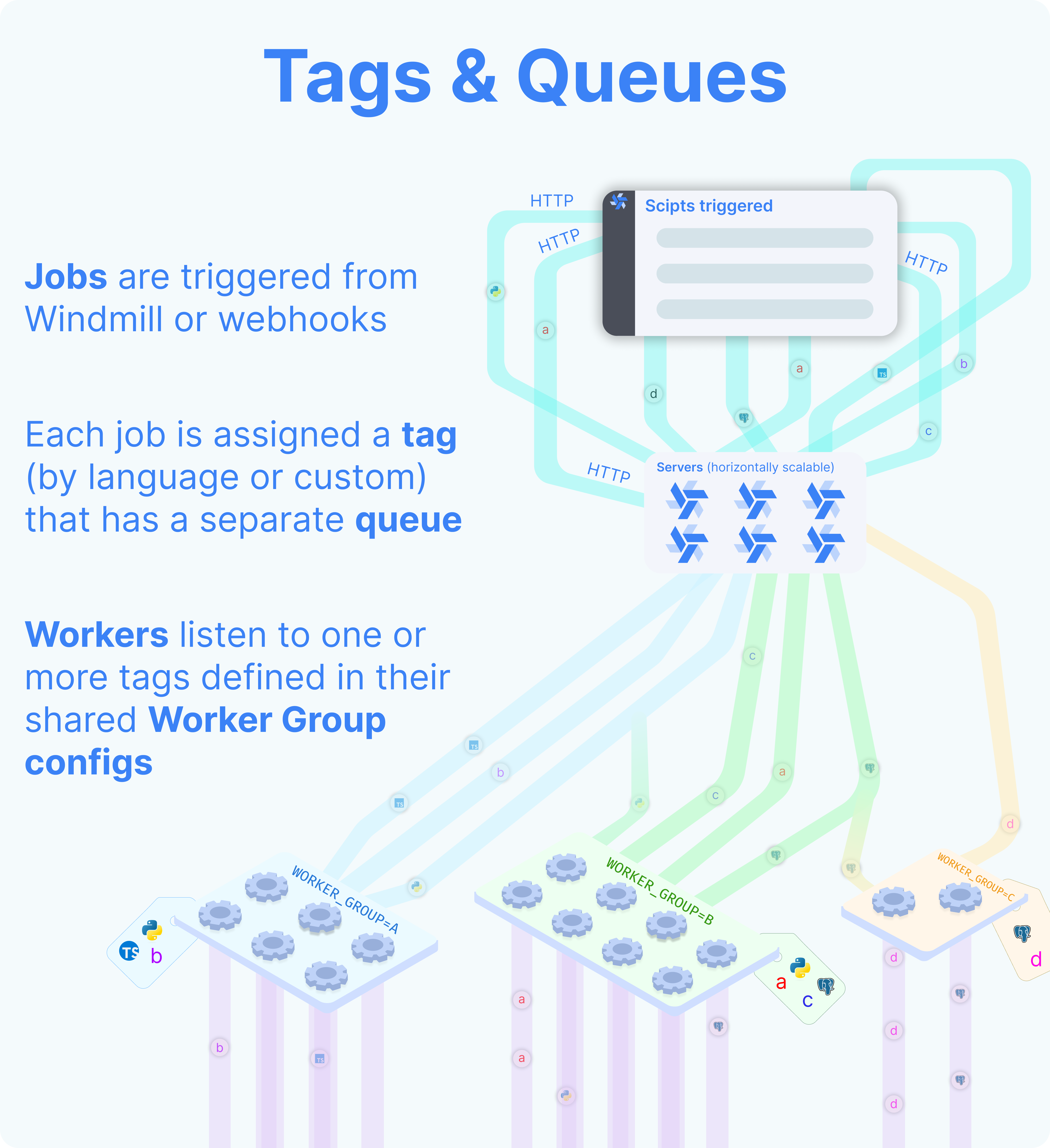Tags and Queues infographics
