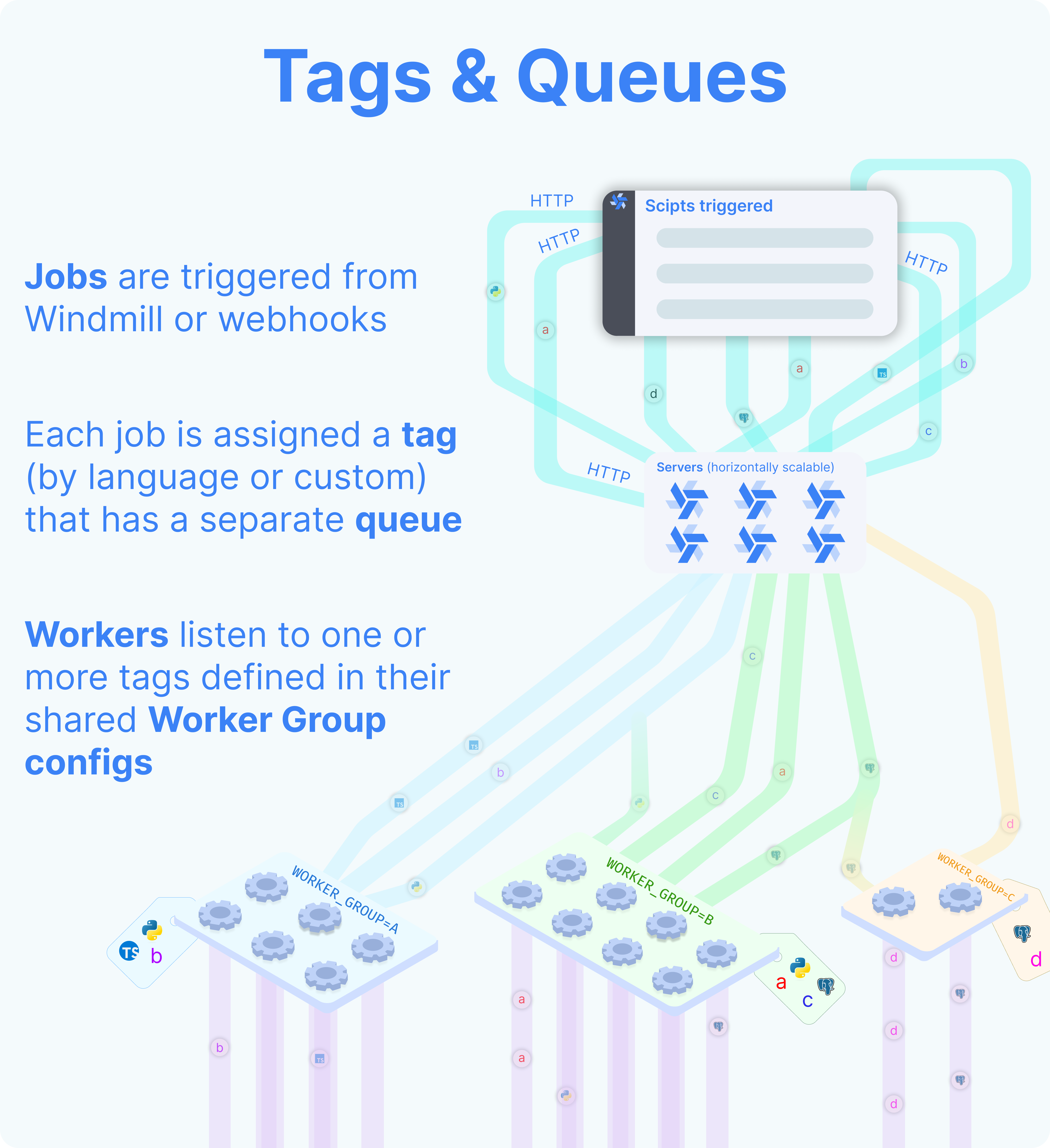 Tags & Queues