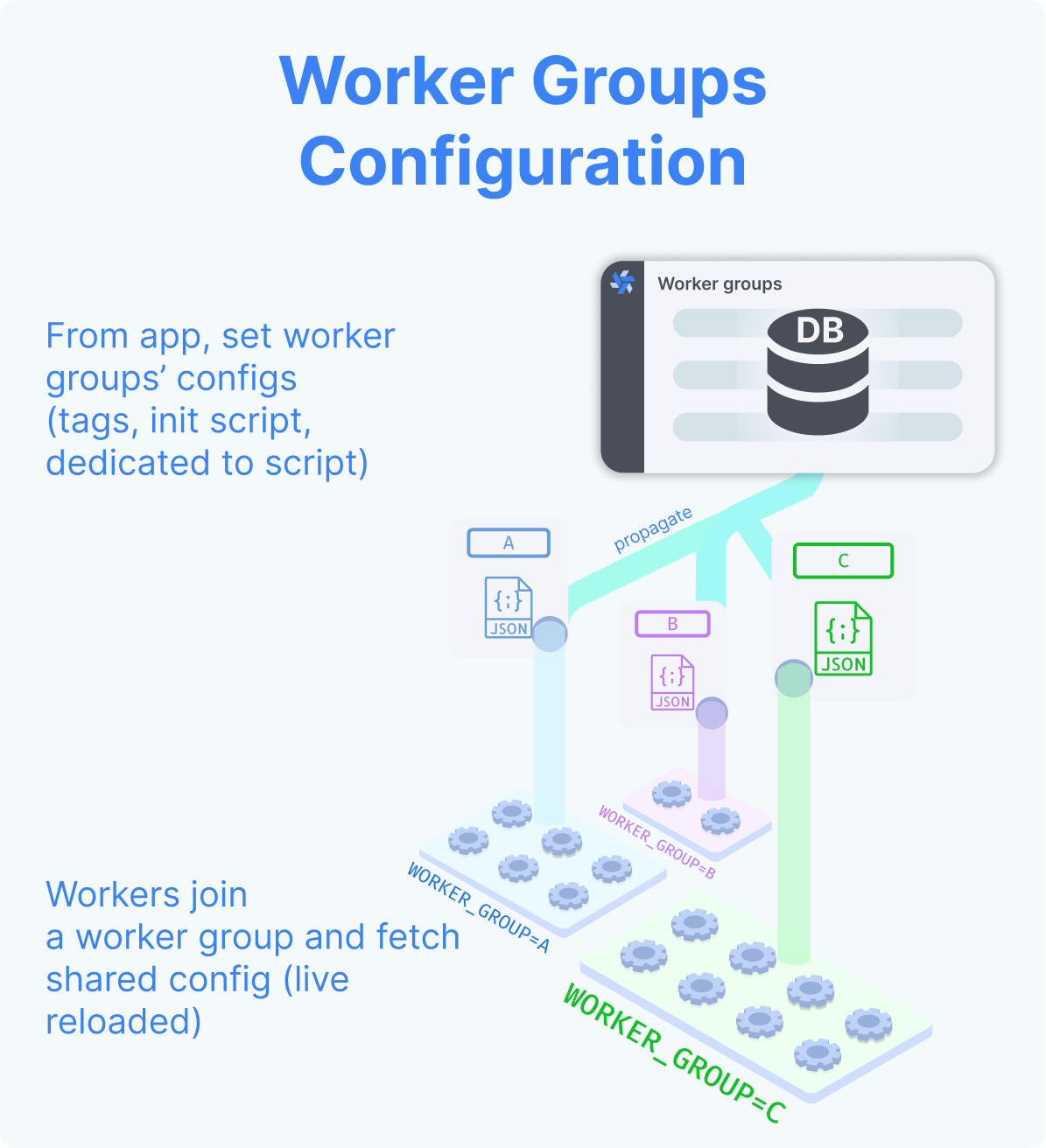 Worker group config infographics